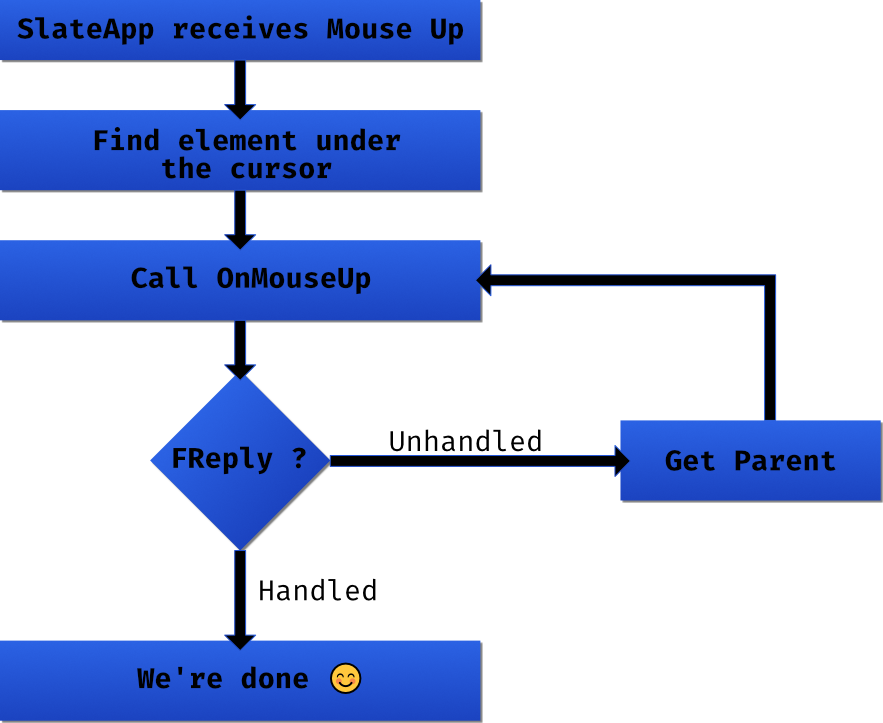 FlowGraph of the mouse up event, first the slate application receives a mouse up event, it searches for the widget under the mouse and calls OnMouseUp on it, if the element returns Handled we're done ! Otherwise we get the widgets parent 