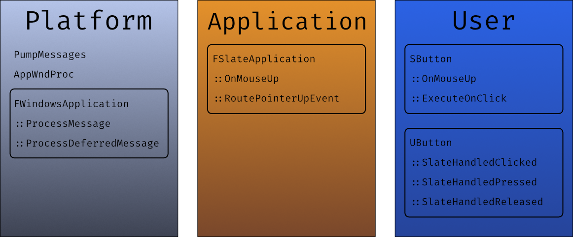 An image showing the 3 input layers we've encountered thus far, Platform, Application and User, each layer recaps the functions that belongs to them